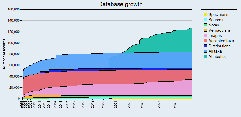 Database growth statistics