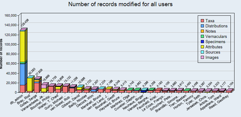 Editing statistics for all users
